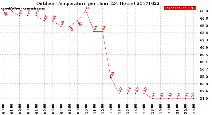 Milwaukee Weather Outdoor Temperature<br>per Hour<br>(24 Hours)