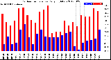 Milwaukee Weather Outdoor Temperature<br>Daily High/Low