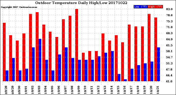 Milwaukee Weather Outdoor Temperature<br>Daily High/Low