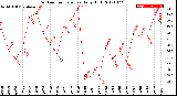 Milwaukee Weather Outdoor Temperature<br>Daily High