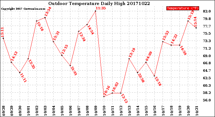 Milwaukee Weather Outdoor Temperature<br>Daily High