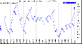 Milwaukee Weather Outdoor Temperature<br>Daily Low