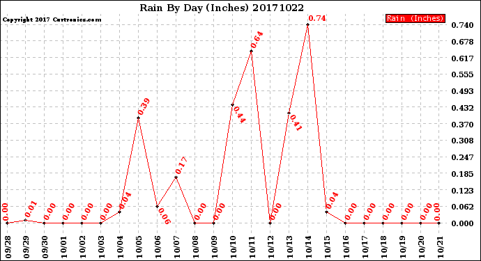 Milwaukee Weather Rain<br>By Day<br>(Inches)