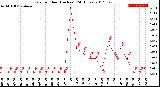 Milwaukee Weather Rain<br>per Hour<br>(Inches)<br>(24 Hours)