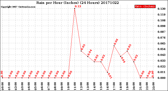 Milwaukee Weather Rain<br>per Hour<br>(Inches)<br>(24 Hours)