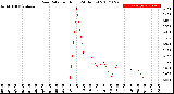 Milwaukee Weather Rain Rate<br>per Hour<br>(24 Hours)