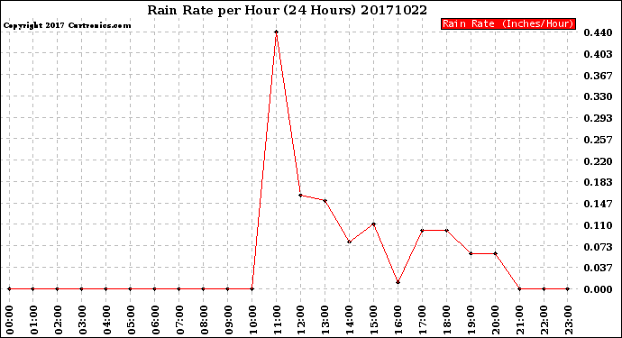 Milwaukee Weather Rain Rate<br>per Hour<br>(24 Hours)