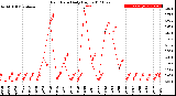 Milwaukee Weather Rain Rate<br>Daily High