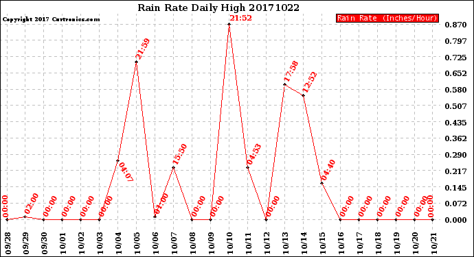 Milwaukee Weather Rain Rate<br>Daily High