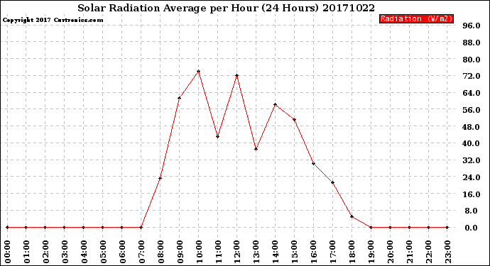Milwaukee Weather Solar Radiation Average<br>per Hour<br>(24 Hours)