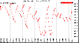 Milwaukee Weather Solar Radiation<br>Daily