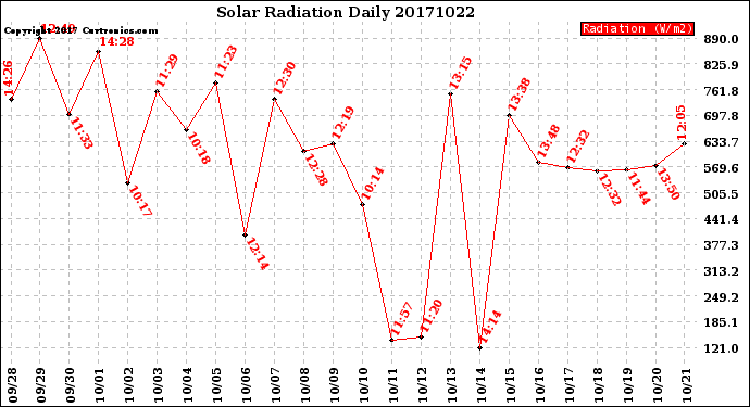 Milwaukee Weather Solar Radiation<br>Daily