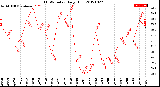 Milwaukee Weather THSW Index<br>Daily High