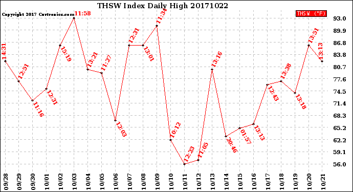 Milwaukee Weather THSW Index<br>Daily High