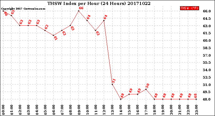 Milwaukee Weather THSW Index<br>per Hour<br>(24 Hours)