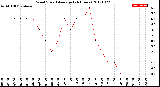 Milwaukee Weather Wind Speed<br>Average<br>(24 Hours)