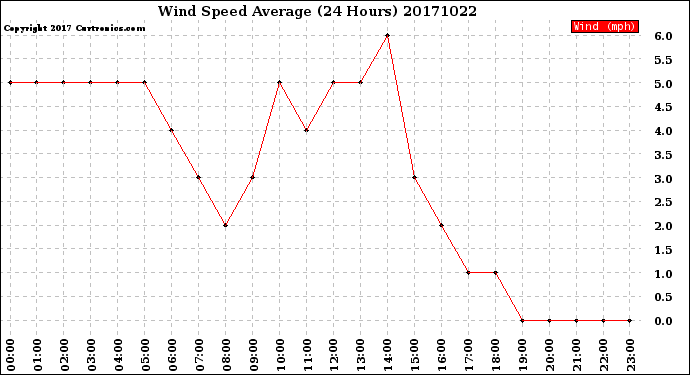 Milwaukee Weather Wind Speed<br>Average<br>(24 Hours)