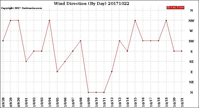 Milwaukee Weather Wind Direction<br>(By Day)