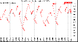 Milwaukee Weather Wind Speed<br>Daily High