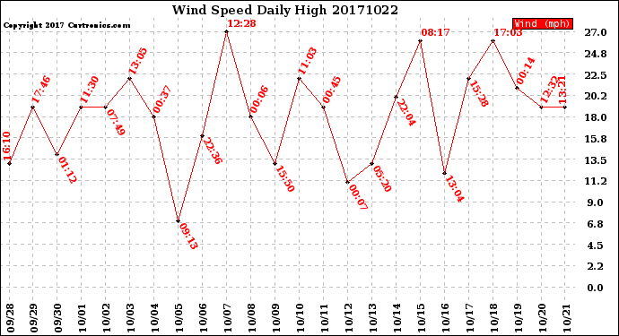 Milwaukee Weather Wind Speed<br>Daily High