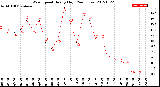 Milwaukee Weather Wind Speed<br>Hourly High<br>(24 Hours)