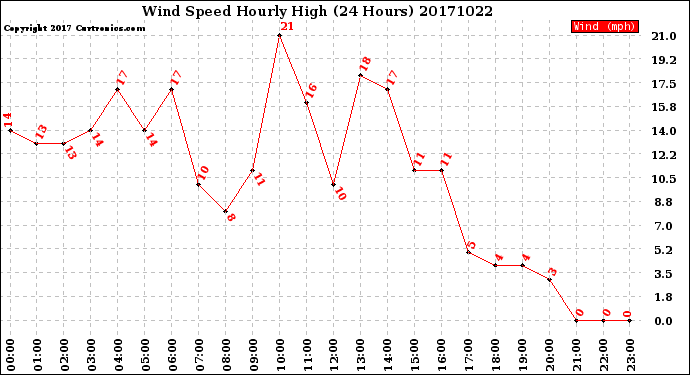 Milwaukee Weather Wind Speed<br>Hourly High<br>(24 Hours)