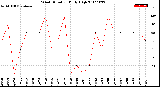 Milwaukee Weather Wind Direction<br>Daily High