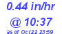Milwaukee Weather Rain Rate Today