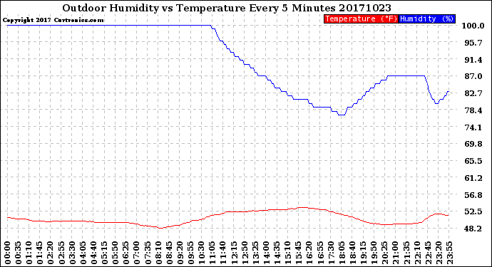 Milwaukee Weather Outdoor Humidity<br>vs Temperature<br>Every 5 Minutes