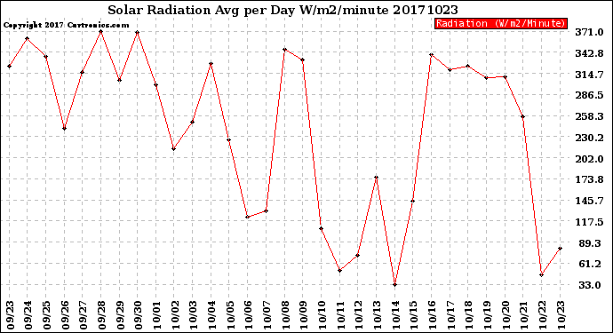 Milwaukee Weather Solar Radiation<br>Avg per Day W/m2/minute