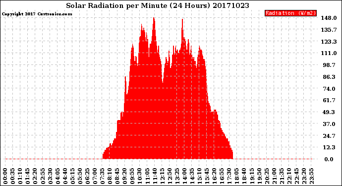 Milwaukee Weather Solar Radiation<br>per Minute<br>(24 Hours)