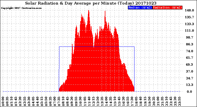 Milwaukee Weather Solar Radiation<br>& Day Average<br>per Minute<br>(Today)
