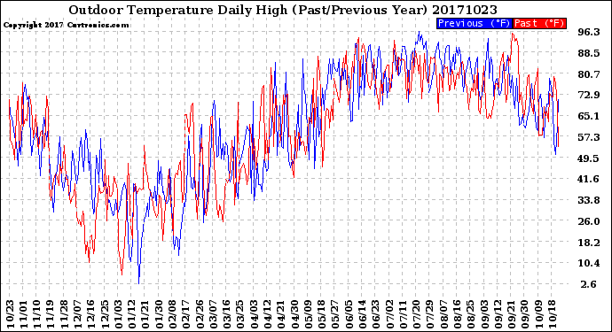 Milwaukee Weather Outdoor Temperature<br>Daily High<br>(Past/Previous Year)