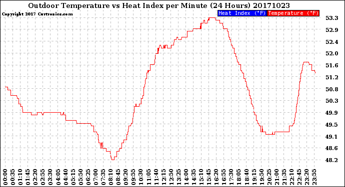 Milwaukee Weather Outdoor Temperature<br>vs Heat Index<br>per Minute<br>(24 Hours)