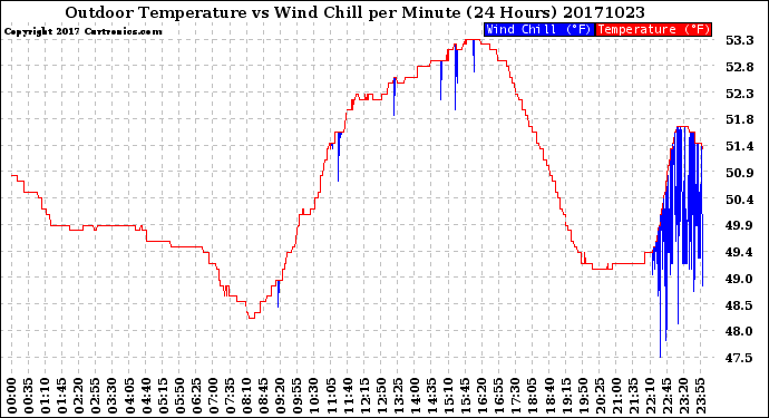 Milwaukee Weather Outdoor Temperature<br>vs Wind Chill<br>per Minute<br>(24 Hours)