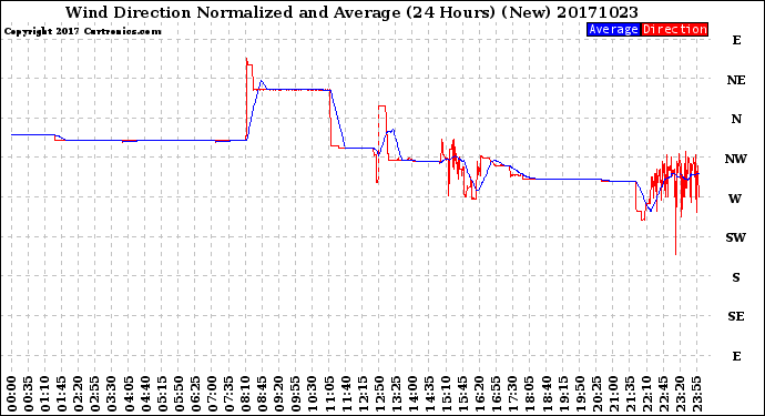 Milwaukee Weather Wind Direction<br>Normalized and Average<br>(24 Hours) (New)