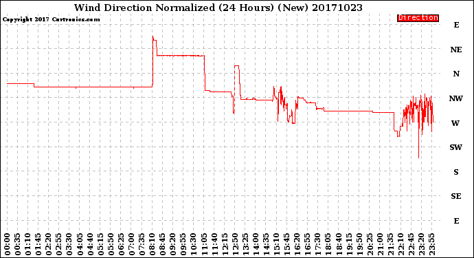 Milwaukee Weather Wind Direction<br>Normalized<br>(24 Hours) (New)