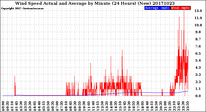 Milwaukee Weather Wind Speed<br>Actual and Average<br>by Minute<br>(24 Hours) (New)