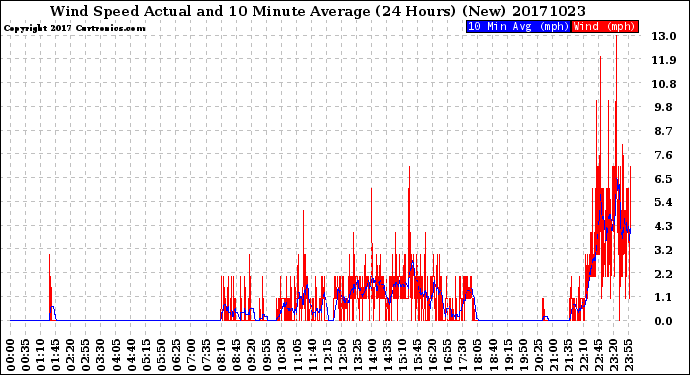 Milwaukee Weather Wind Speed<br>Actual and 10 Minute<br>Average<br>(24 Hours) (New)