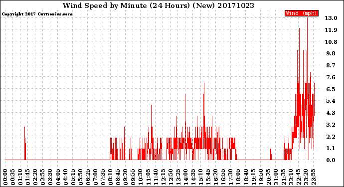 Milwaukee Weather Wind Speed<br>by Minute<br>(24 Hours) (New)