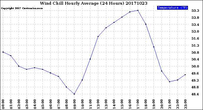 Milwaukee Weather Wind Chill<br>Hourly Average<br>(24 Hours)