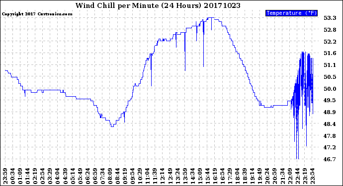 Milwaukee Weather Wind Chill<br>per Minute<br>(24 Hours)