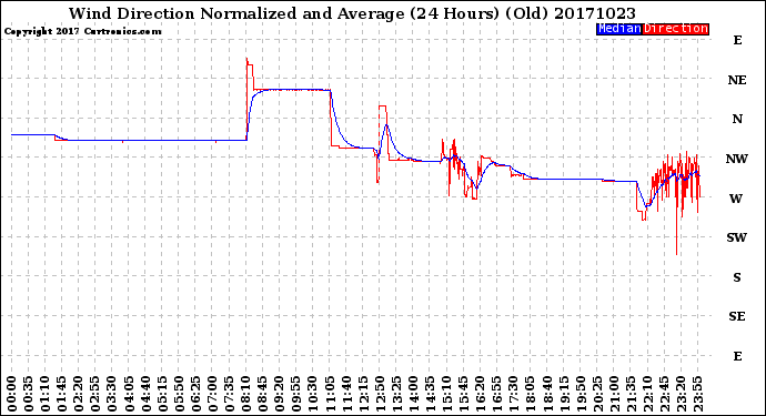 Milwaukee Weather Wind Direction<br>Normalized and Average<br>(24 Hours) (Old)