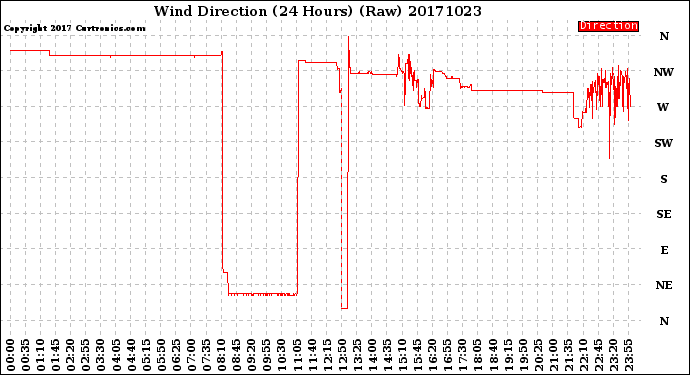 Milwaukee Weather Wind Direction<br>(24 Hours) (Raw)