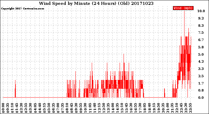 Milwaukee Weather Wind Speed<br>by Minute<br>(24 Hours) (Old)