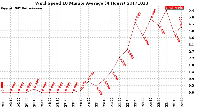 Milwaukee Weather Wind Speed<br>10 Minute Average<br>(4 Hours)