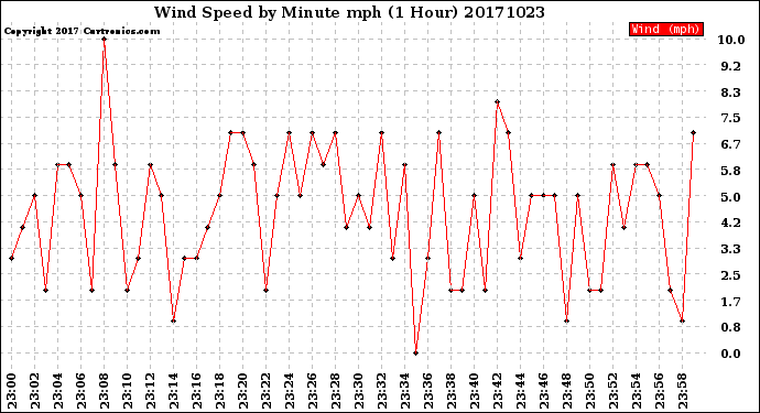 Milwaukee Weather Wind Speed<br>by Minute mph<br>(1 Hour)