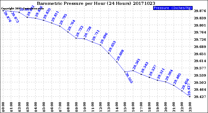 Milwaukee Weather Barometric Pressure<br>per Hour<br>(24 Hours)