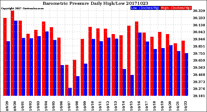 Milwaukee Weather Barometric Pressure<br>Daily High/Low