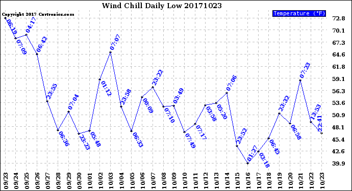 Milwaukee Weather Wind Chill<br>Daily Low